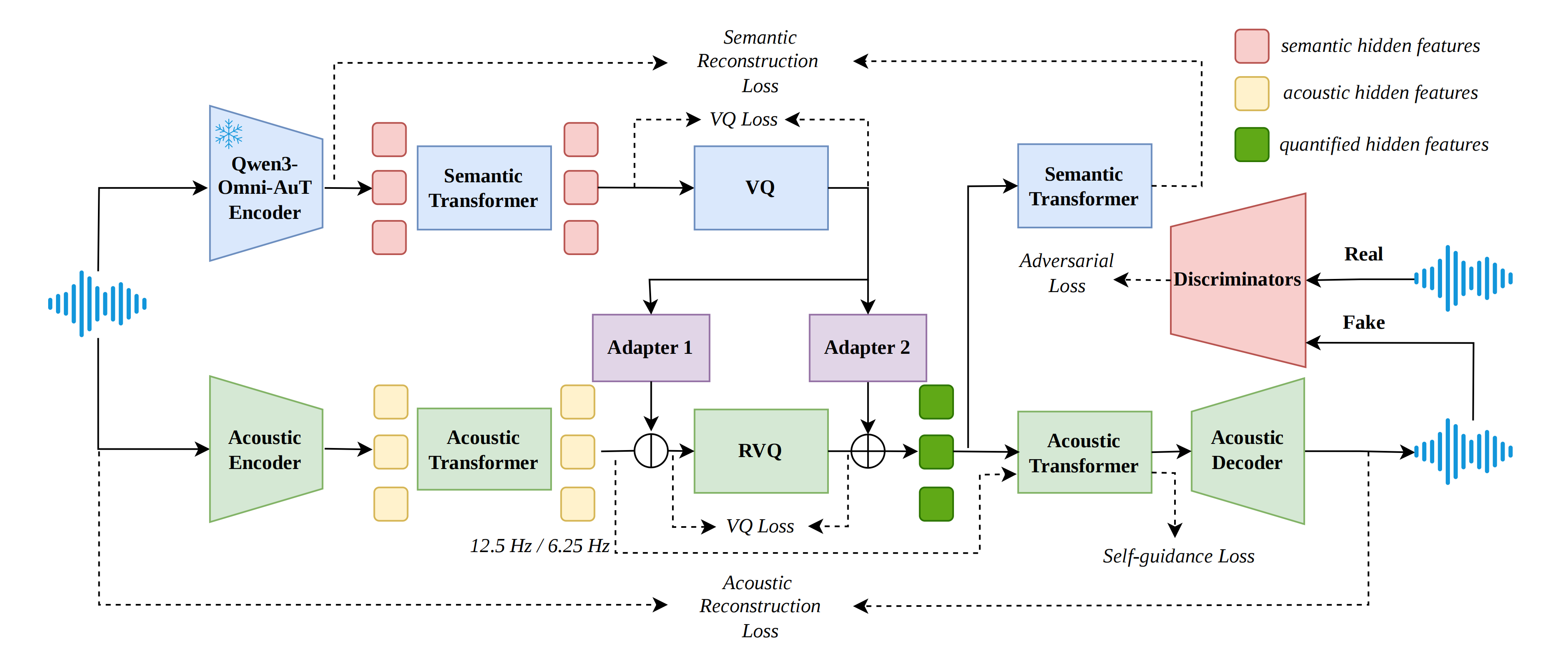 Overview of OmniCodec framework